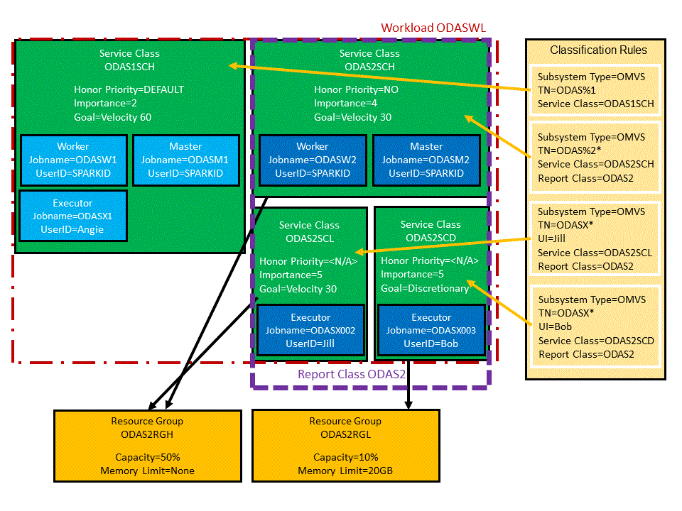 Logical view of a sample WLM classification scenario. The image shows four service classes: ODAS1SCH, ODAS2SCH, ODAS2SCL, and ODAS2SCD for a workload called ODASWL. There is one report class: ODAS2. There are two resource groups: ODAS2RGH and ODAS2RGL. Four classification rules classify work into the four service classes (respectively), and three of the classification rules also classify work into the ODAS2 report class. The ODAS2SCH and ODAS2SCL service classes belong to the ODAS2RGH resource group; the ODAS2SCD service class belongs to the ODAS2RGL resource group. The image is further described in the text that follows the image.