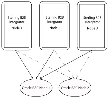 This diagram shows three Sterling B2B Integrator nodes pointing to an Oracle RAC node one with solid lines. It has dotted lines from the three Sterling B2B Integrator nodes to an Oracle RAC node two.