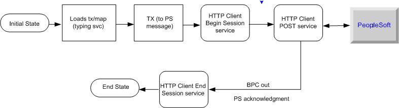 How PS Send business process works