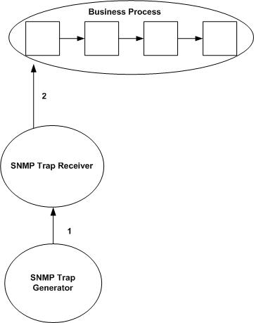 How the SNMP Trap adapter works as a trap receiver