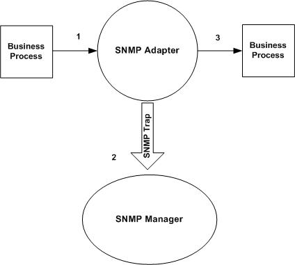 SNMP Trap Adapter communication