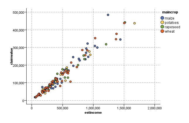 Plot of the relationship between estimated income and claim value with main crop type as an overlay