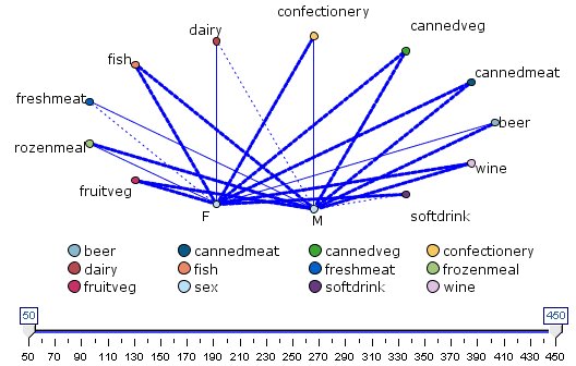 Directed web graph showing the relationship between the purchase of grocery items and gender