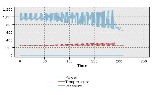 Standard multiplot showing power-plant fluctuation over time (note that without normalizing, the plot for Pressure is impossible to see)