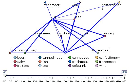 Web graph showing strong connections from frozenmeal and cannedveg to other grocery items