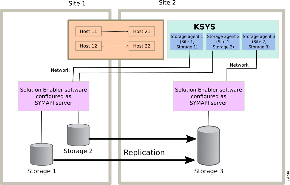 EMC Storage configuration