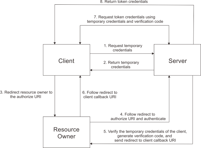 This diagram shows the OAuth 1.0 protocol workflow.