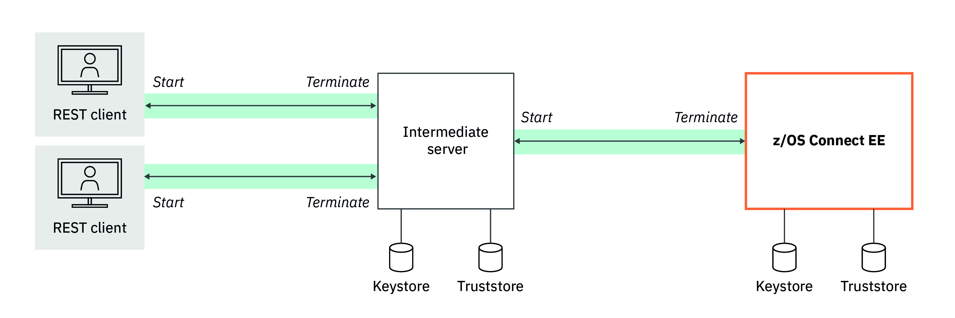 The intermediate server uses information from the keystore and truststore to verify the REST client when a connection is established.