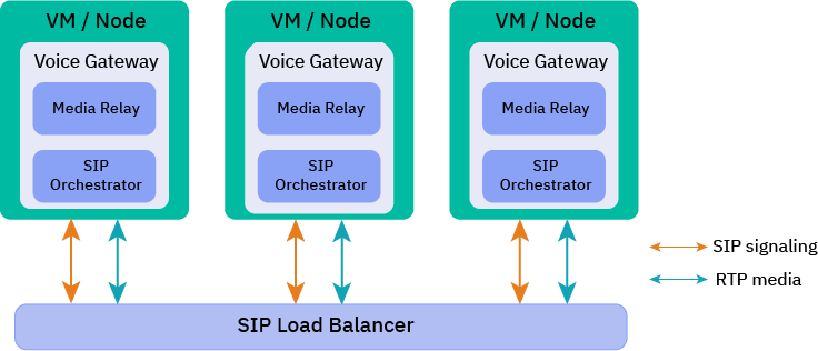 The voice gateway deployed in an HA environment.