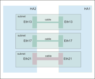 shows how the HA appliances are connected to each other