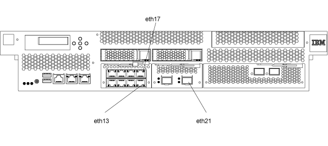 Diagram showing the location of three Ethernet ports: eth13, eht17 and eth 21