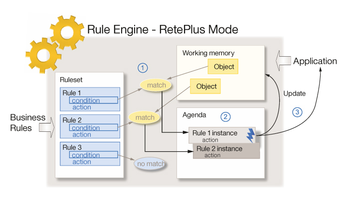 Diagram of the rule engine in RetePlus mode