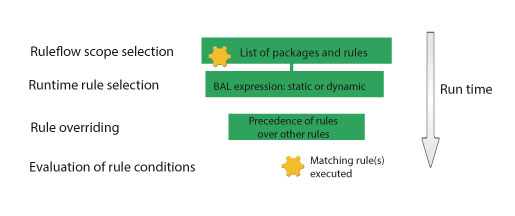 Diagram of rule selection for execution.