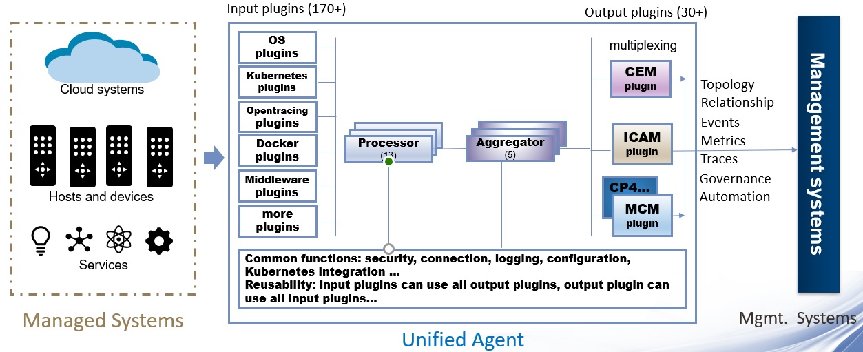 Unified Agent Architecture