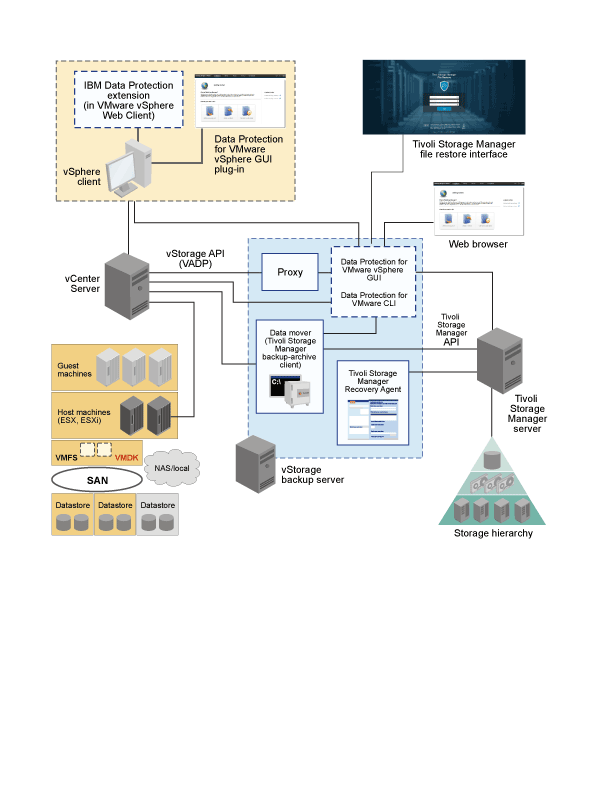 Tivoli Storage Manager for Virtual Environments system components in a VMware vSphere user environment