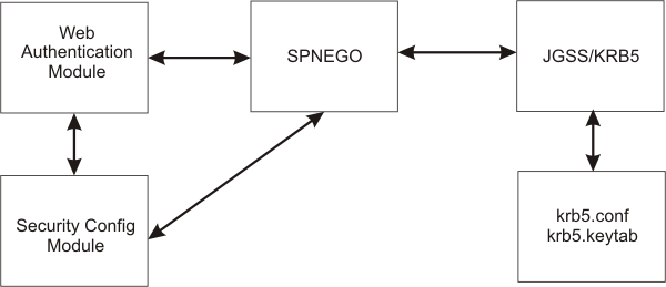 A diagram that shows the relationship between SPNEGO and security configuration elements
