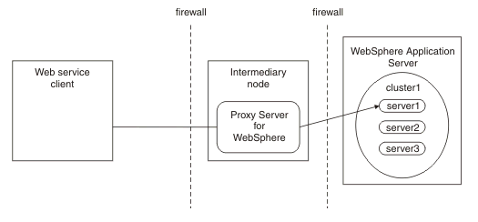 The web service client sends messages, through a firewall, to the Proxy Server for WebSphere in the demilitarized zone. The proxy server then passes the message to a server within the WebSphere Application Server cluster.
