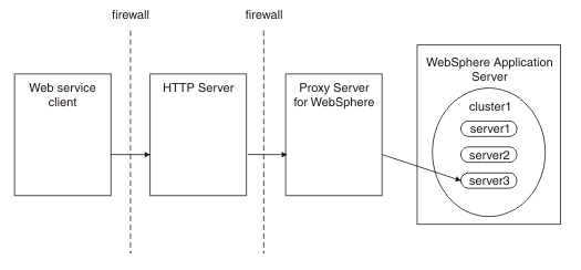 The web service client communicates, through a firewall, with the HTTP server in the demilitarized zone. The HTTP server forwards all requests to the Proxy Server for IBM WebSphere Application Server, which dynamically routes requests to the correct server in WebSphere Application Server.