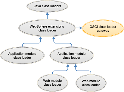 Class-loader hierarchy