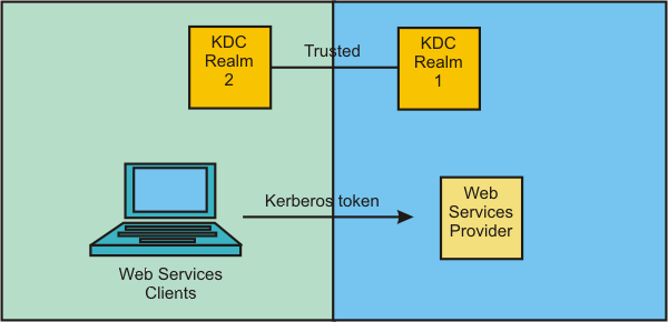 Kerberos trusted realm configuration