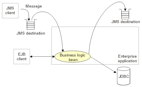 This figure shows an enterprise application polling a JMS destination to retrieve an incoming message, which it processes with a business logic bean. The business logic bean uses standard JMS calls to process the message; for example, to extract data or to send the message on to another JMS destination. More information is given in the surrounding text.