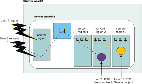 User 1 establishes an HTTP session object in servant 3. User 2 establishes an HTTP Session object in servant 2.