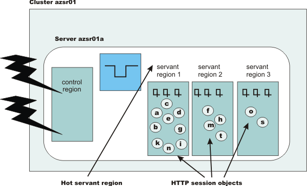 HTTP session objects are assigned to the hot servant , servant 1.