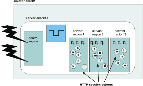 Each servant receives approximately the same number of HTTP session objects.