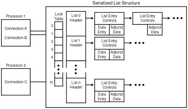 Coupling facility list structure