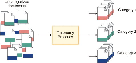 Figure shows how the Taxonomy Proposer identifies categories in uncategorized content.
