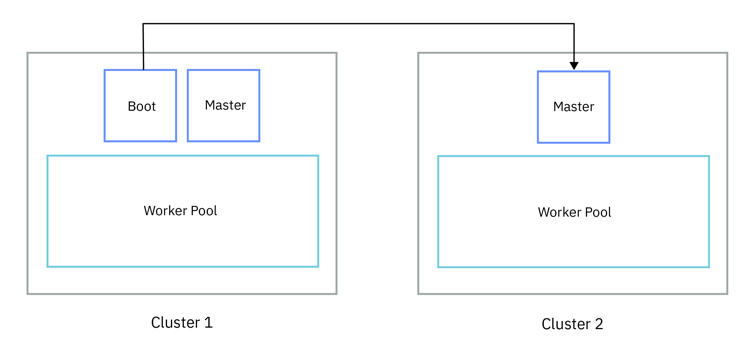 IBM Cloud Private
single boot node IBM Cloud Private single boot node