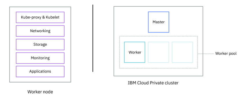 IBM Cloud Private
worker node IBM Cloud Private worker node