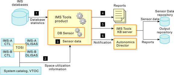 This figure shows the process flow for Integrated DB Sensor. The details of the flow are described after this figure.