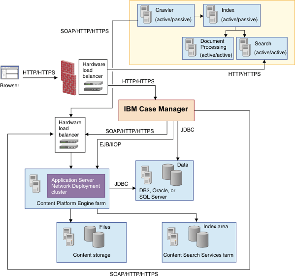 This diagram shows a highly available system that includes IBM Watson Content Analytics, one of the optional IBM Case Manager components, to the base set of IBM Case Manager components.