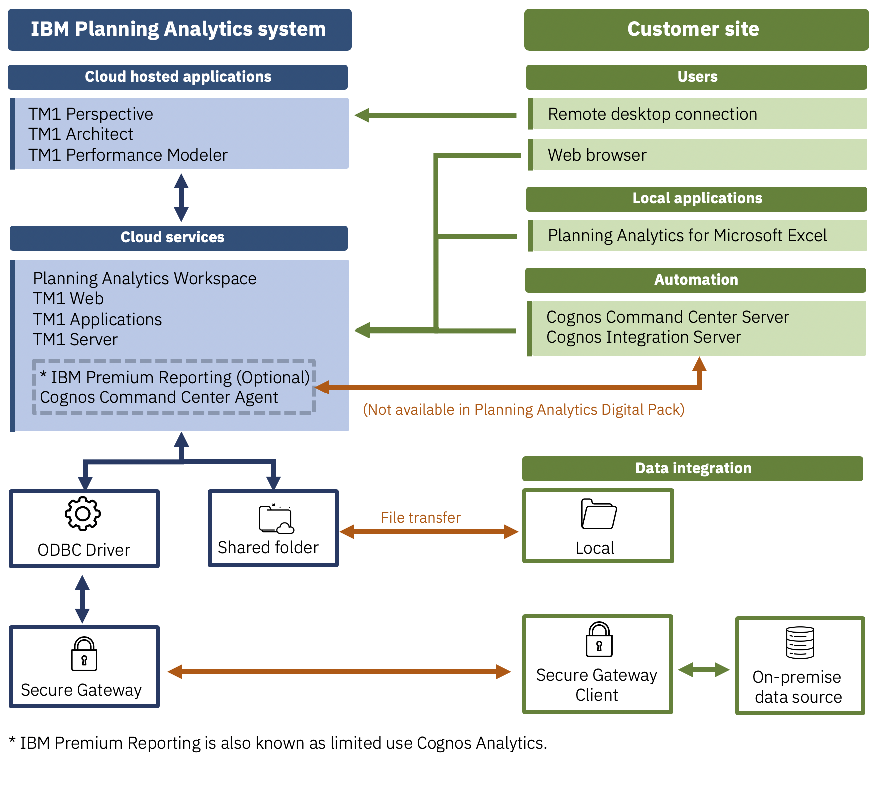 Planning Analytics system overview and components