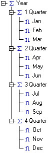 A sample dimension with Year, and each Quarter having leaf elements of the months.