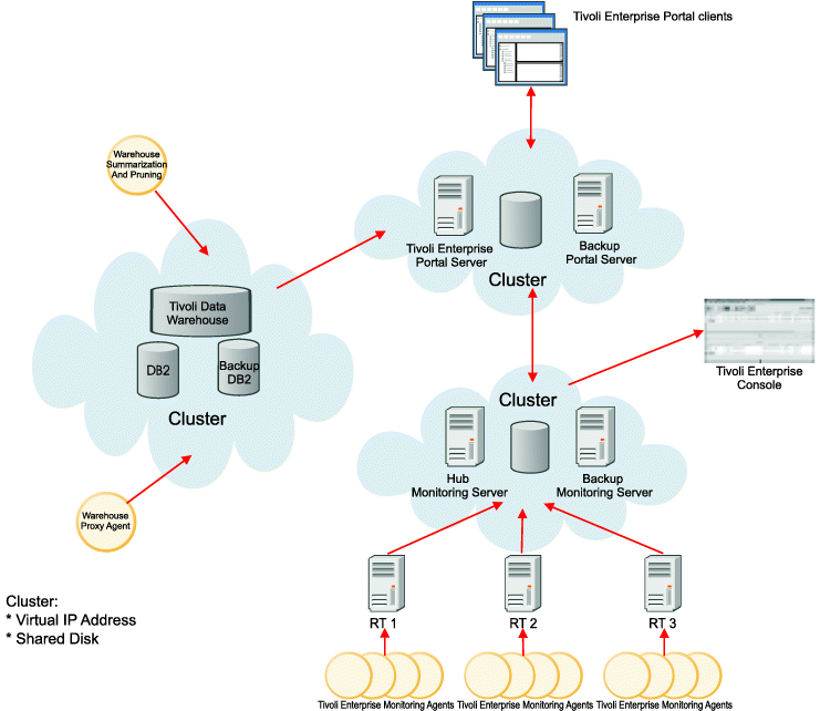 Configuration with three clusters, with warehouse proxy and summarization and pruning agent outside warehouse cluster