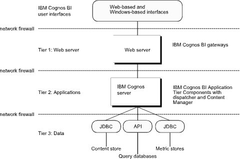 IBM Cognos server between a Web server and a Data tier.
