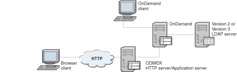 This diagram illustrates how OnDemand works with LDAP
