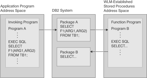 Begin figure summary.A set of boxes show the flow between the program address space, DB2, and the WLM address space. Detailed description available.