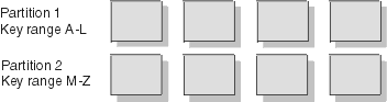 Begin figure description. This figure shows a partitioned table space, where each partition contains one part of a table. End figure description.