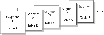 Begin figure description. Segment 1 contains Table A, Segment 2 contains Table B, Segment 3 contains Table C, Segment 4 contains Table A, Segment 5 contains Table B, and so on. End figure description.
