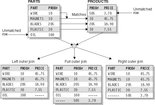 Begin figure description. This figure shows the ways to combine the PARTS and PRODUCTS tables using outer join functions. End figure description.