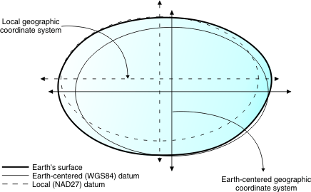 Begin figure description. The local datum, NAD27, more closely aligns with Earth's surface than the Earth-centered datum, WGS84. End figure description.