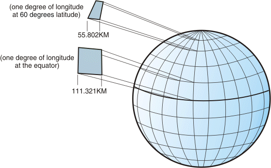 Begin figure description. The graticule shows that the length of one degree of longitude becomes smaller along the latitude lines as you move closer to the poles. End figure description.