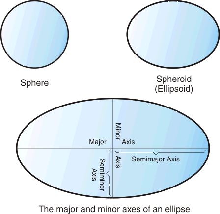 Begin figure description. The figure shows a sphere, a spheroid (ellipsoid), and the major and minor axes of an ellipse. End figure description.