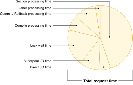 Pie chart showing aggregate view of wait and processing times in the system
