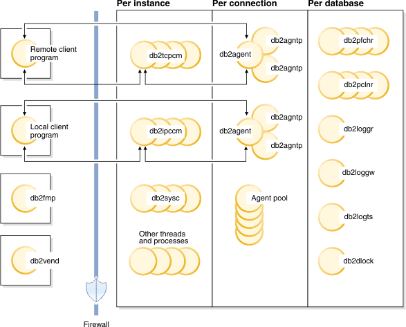 Graphic representation of the process model for DB2 database systems