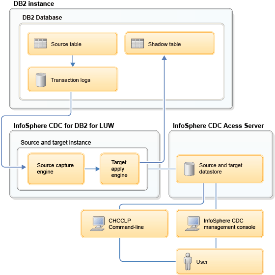 InfoSphere CDC architecture for shadow tables