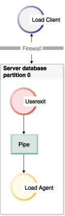 The user exit populates one or more named pipes with data. It is simultaneously read from by the load utility.